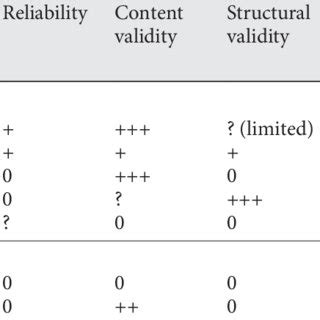 Best Evidence Synthesis For The Measurement Properties Of Each