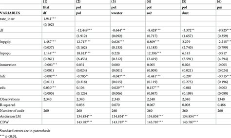 Regression And Robustness Test Results For Instrumental Variables