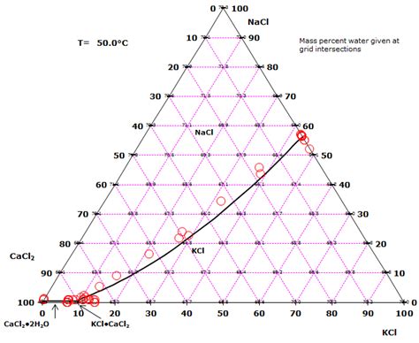 Phase Diagrams For Quaternary Salt Solutions Phasediagram