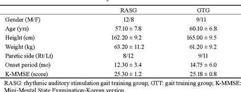 Table 1 From Effects Of Gait Training With Rhythmic Auditory Stimulation On Gait Ability In