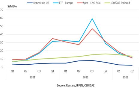 Q Report International Natural Gas Prices