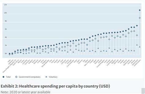 Healthcare Spending Per Capita By Country 2020 Chart