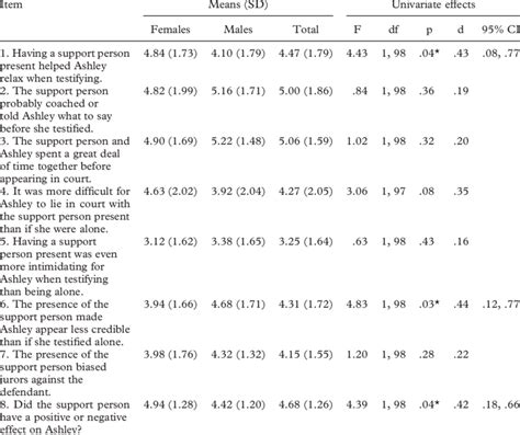 Means Standard Deviations And Univariate Effects Of Participant