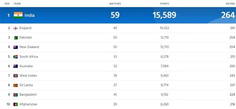 Icc Team Ranking Updated After Eng Vs Nz 2nd T20i 2023 Icc Mens T20i