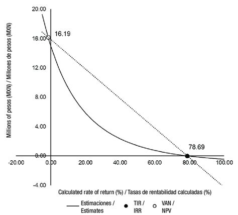 Representación gráfica del valor actual neto VAN y la tasa interna de