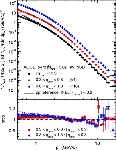 Transverse Momentum Distributions Of Charged Particles In Minimum Bias Download Scientific