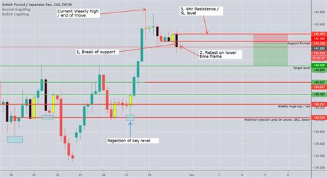 GBPJPY Sell Option For FX GBPJPY By Trade With Monty TradingView