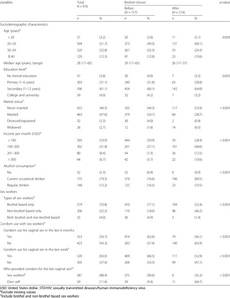 Social Demographic And Condom Use Characteristics Of Men Who Buy Sex