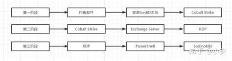 巴西电力公司遭sodinokibi勒索软件攻击！公司应对网络攻击行为，可采取的保护内网信息安全的措施有哪些？