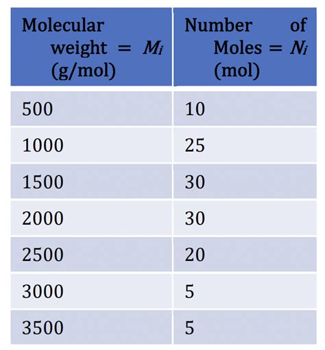 Solved 1 Determine The Number Average Molecular Weight And The Course Hero