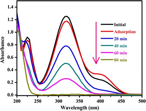 Time Dependent Uvvis Absorption Spectra Of Photodegradation Of Np