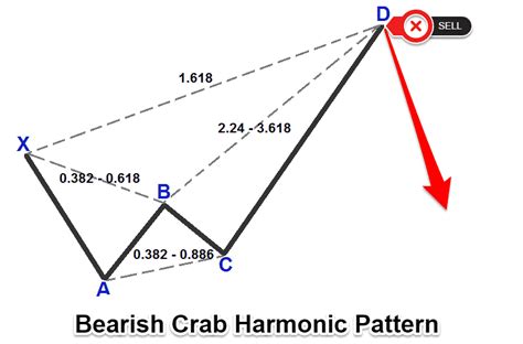 Crab Pattern Harmonic Trading Strategy