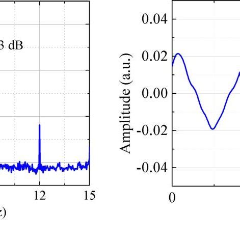 Measured A Spectrum And B Waveform Of The Detected Electrical