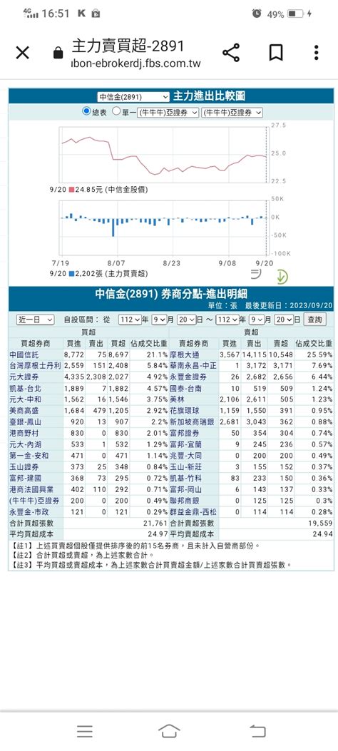 2891 中信金 中信金920主力籌碼進出！｜股市爆料同學會