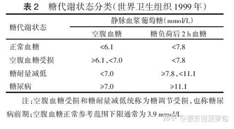 合理控制血糖与糖尿病共存 知乎