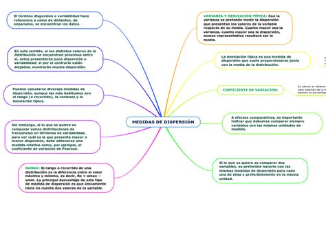 Medidas De Dispersi N Mind Map