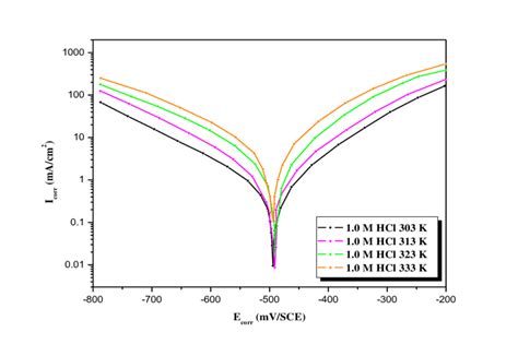 Potentiodynamic Polarisation Curves Of Carbon Steel In M Hcl At