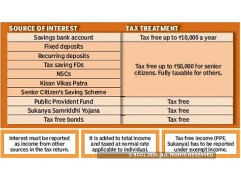 Taxability Of Interest From Various Sources How To Report Other