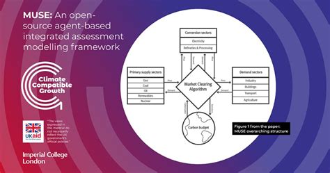 MUSE An Open Source Agent Based Integrated Assessment Modelling