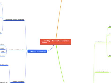 La Strat Gie De D Veloppement Du R Seau Mind Map