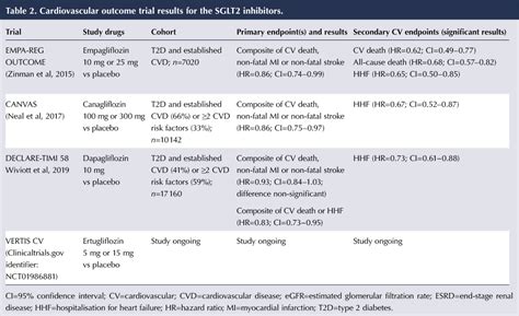 SGLT2 inhibitors – moving on with the evidence - DiabetesontheNet