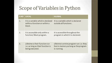 Scope Of Variables In Python Youtube