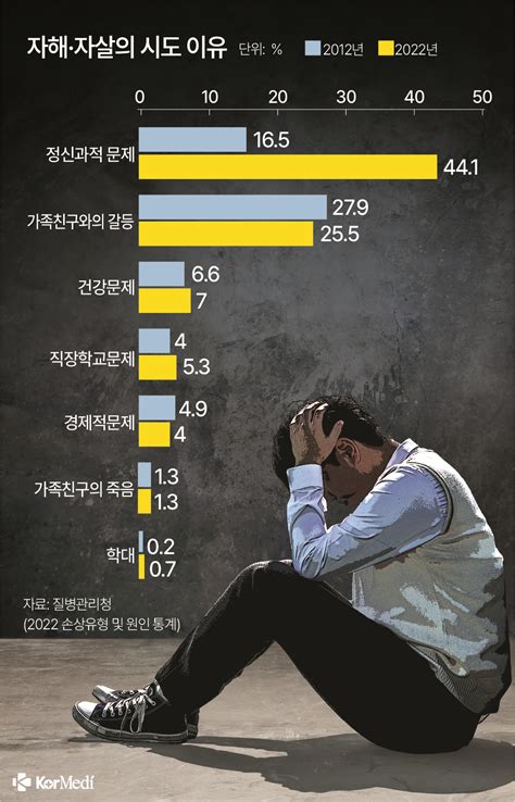 한컷건강 친구가 또 자살 시도10년 새 정신문제가 3배 코메디닷컴