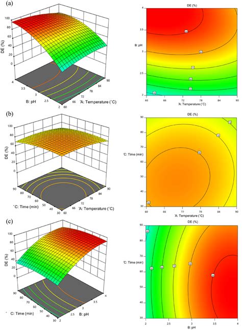 3d Response Surface Plot And Contour Plot Of The Interactive Effect Of Download Scientific