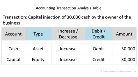 Accounting Transaction Analysis Double Entry Bookkeeping