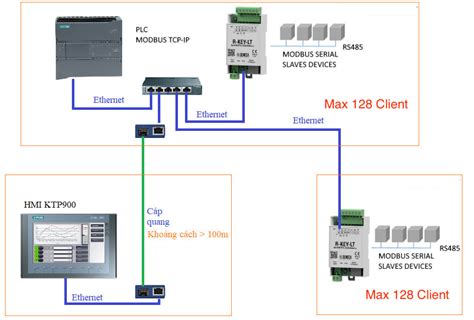 Gateway Profinet Dành Riêng Cho PLC Của Siemens File GSD