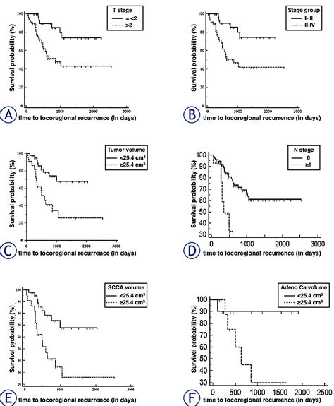 Kaplan Meier Survival Curves For Locoregional Recurrence According To