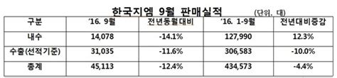 한국지엠 9월 4만5113대 판매전년 동월比 124↓ Nsp통신