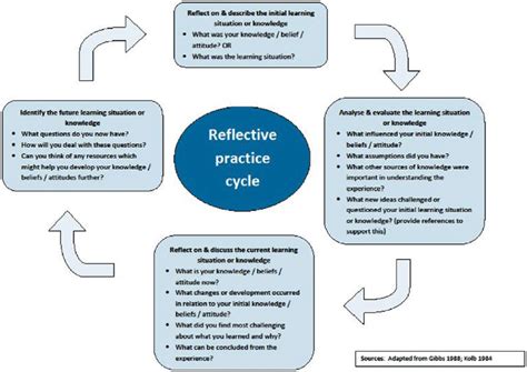 The Reflective Practice Cycle Source Kolb 1984 And Gibbs 1988 Download Scientific Diagram