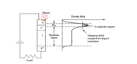 Avalanche Photodiode Showing High Electric Field Region Download