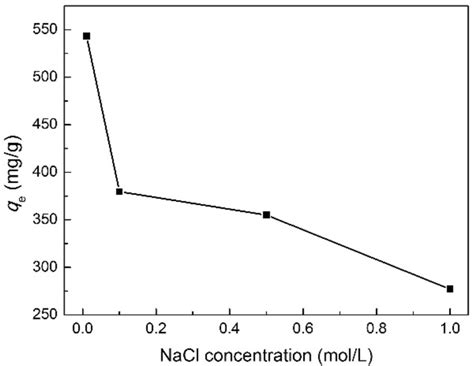 Effect Of Ionic Strength On The Adsorption Of CIP By MIL 101 Cr HSO3