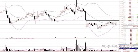 趋势指标之boll布林指标1 知乎