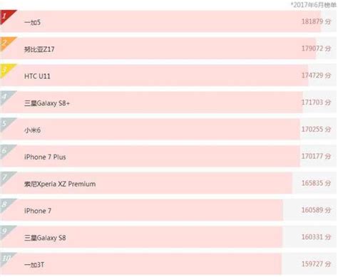 最新安兔兔手機性能跑分排行榜曝光，小米6無緣前三，這款手機即將全球稱王 每日頭條
