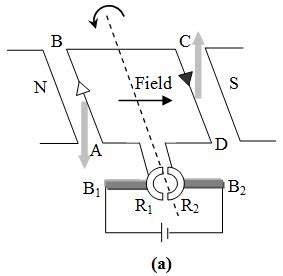 What Is The Principle Of Dc Motor Cbse Library