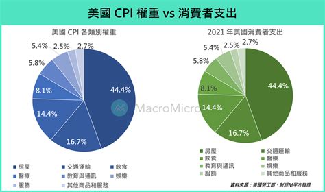 【宏观spotlight】台湾通胀率不到 3？ 五大问题破除迷思（全文開放）！ 博客 Macromicro 财经m平方