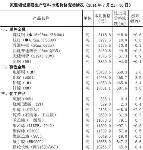 流通领域重要生产资料市场价格变动情况2014年7月21 30日word文档在线阅读与下载无忧文档