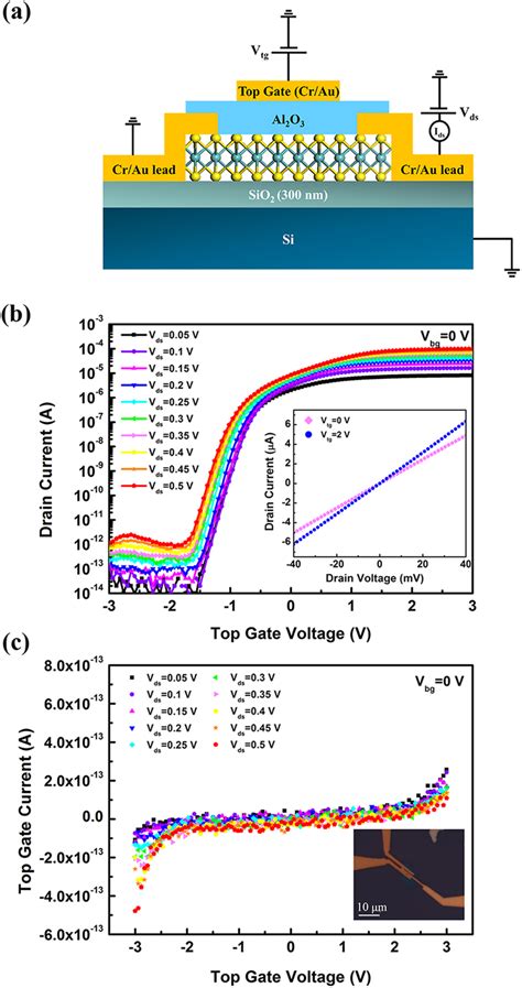 Understanding And Mapping Sensitivity In Mos Off