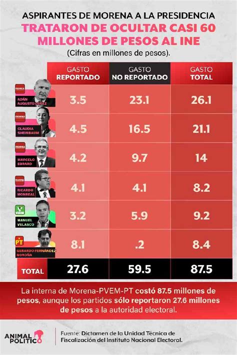 Ine Detecta 60 Millones De Pesos En Gastos No Reportados En La Interna