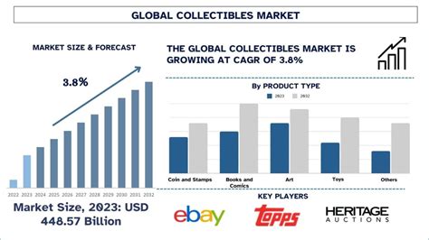 Collectibles Market Size Share Growth Forecast