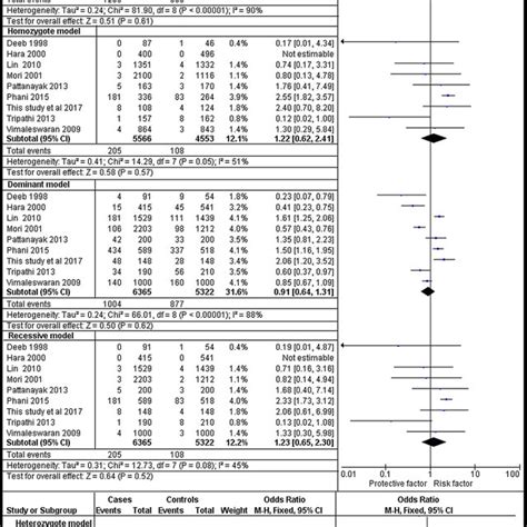 Forest Plots Showing Individual And Pooled Ors 95 Ci Of The Risk