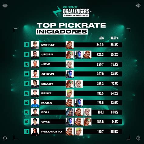 VALORANT Challengers LATAM On Twitter El Segundo Split De VCLlatam