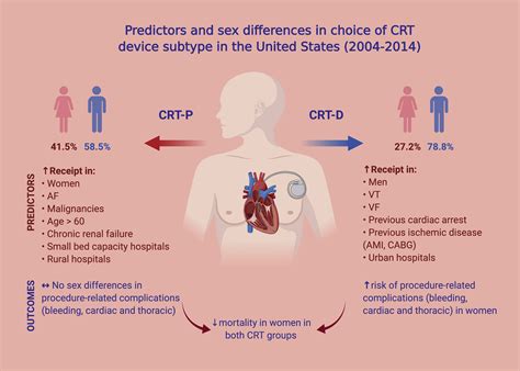 Sex Disparities In The Choice Of Cardiac Resynchronization Therapy