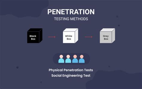 Penetration Testing Methodology