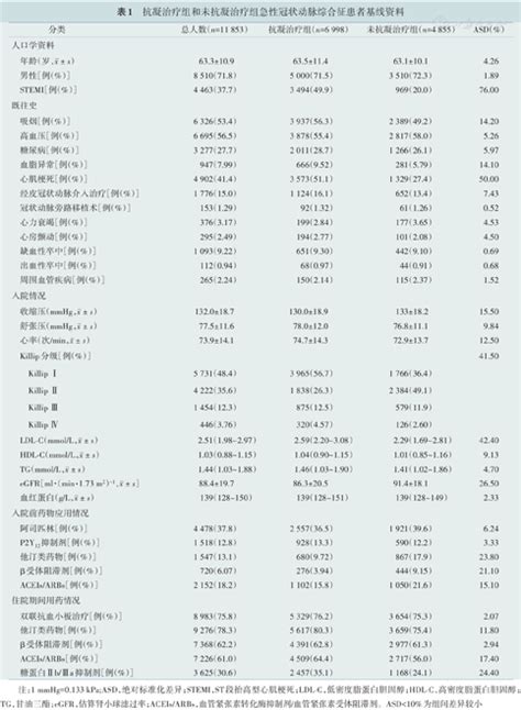 急性冠状动脉综合征患者经皮冠状动脉介入治疗术后抗凝治疗与院内血红蛋白下降风险及其影响因素 中华心血管病杂志（网络版）