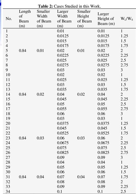 Table From Calculating The Natural Frequency Of Cantilever Tapered