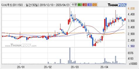 Cj씨푸드 5 이상 상승 주가 상승 중 단기간 골든크로스 형성 한국경제